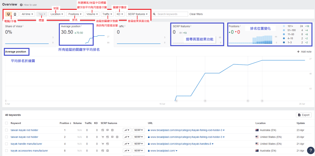 Ahrefs-Rank-Tracker-Overview-頁面 Ahrefs-Rank-Tracker-Overview-頁面