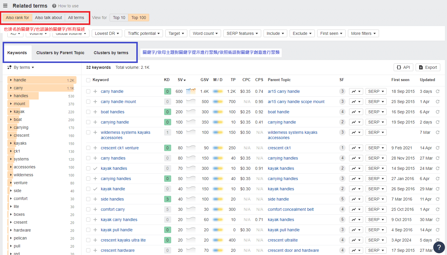 Ahrefs Related Terms 頁面