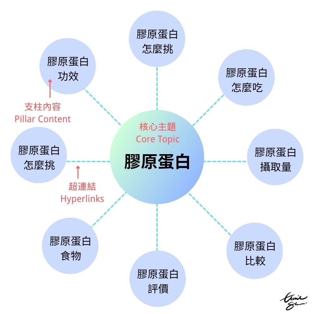 12 內容群集圖 12 內容群集圖